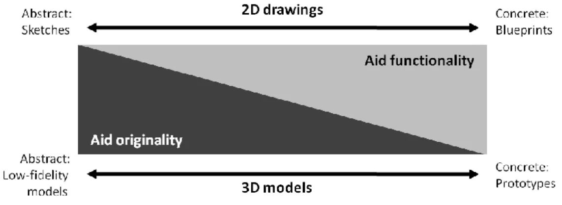 Figure 35. Design creativity representations (Acuna &amp; Sosa, 2010) 
