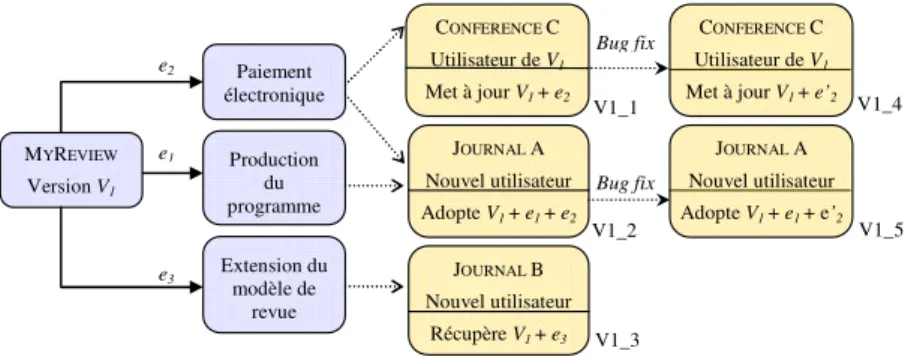 Figure 1. Scénarios d’évolution  