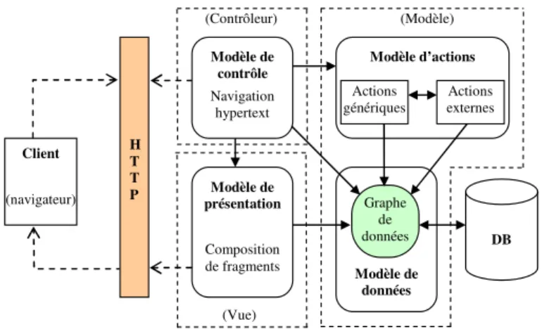 Figure 3. Architecture MVC adaptée 