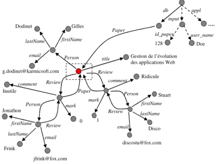 Figure 4. Extrait du graphe de données de la version de M Y R EVIEW  pour I NFORSID