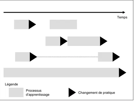 Figure 3 - Démarche générale d’analyse des processus d’apprentissage. 