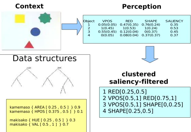 Fig. 2.4 – D´eroulement de la perception des agents et structures de donn´ees