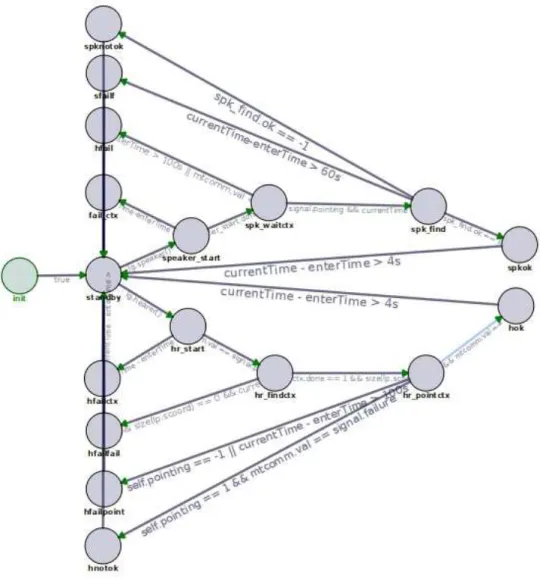 Fig. 4.4 – Graphe du comportement du jeu de pointage (application UR- UR-BIDev)