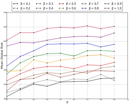 Figure 1: Impact de la topologie et la rapidité de convergence de l’accessibilité sur le risque (p et β)