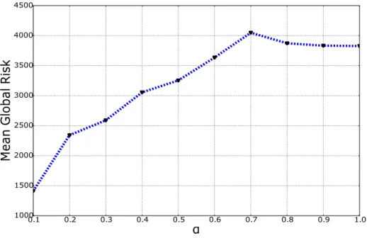 Figure 2: Impact de la rapidité de convergence de la potentialité α sur le risque