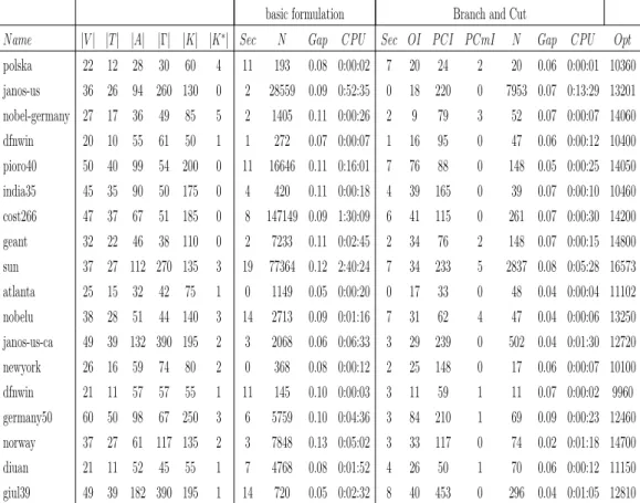 Table 5: Eﬃcacité de l’algorithme Branch and Cut pour les instances réalistes