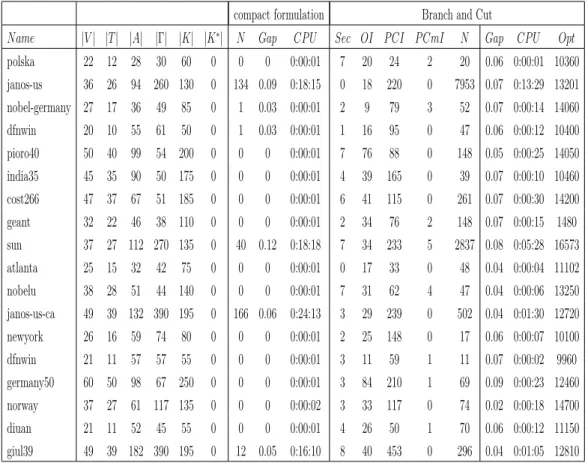 Table 6: Comparaison de la formulation chemin (avec Branch and Cut) et la formulation compacte pour les instances realistes