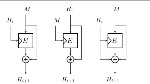 Fig. 2-2  Modes opératoires de Davies-Meyer, Matyas-Meyer-Oseas et Miyagu
hi- Miyagu
hi-Preneel.
