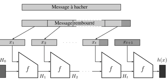 Fig. 2-3  Algorithme de Merkle-Damgard.
