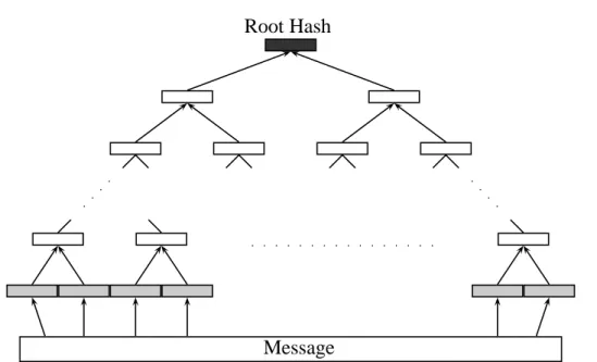 Fig. 2-5  Arbres de Merkle.