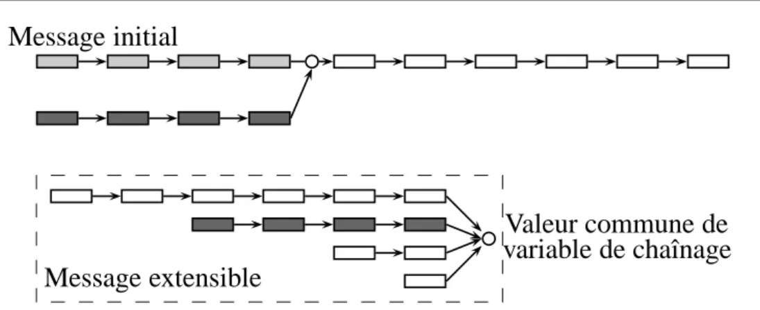Fig. 2-7  Attaque de Kelsey et Shneier.