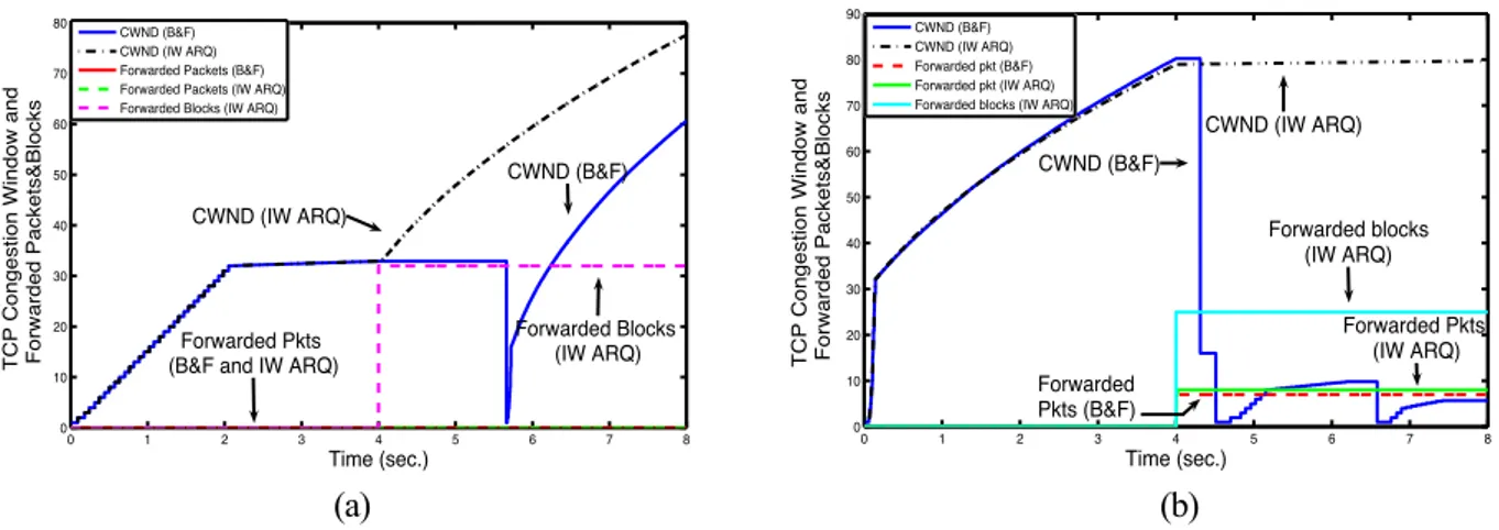 Figure 0-22: Fenêtre de congestion TCP dans un scenario « tight coupling »: (a) UMTS-&gt;WiMAX; (b)  WiMAX-&gt;UMTS 