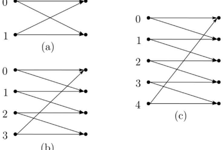 Figure 5.5: Some discrete memoryless channels. Since we are interested on adjacency relations, we omit the transition probabilities.