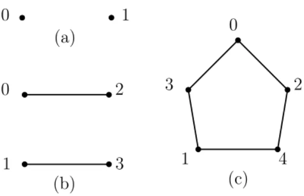 Figure 5.6: Characteristic graphs G of discrete memoryless channels in Figure 5.5. The vertex set of G is the set of input symbols X and its set of edges corresponds to all pairs of distinguishable symbols in X .