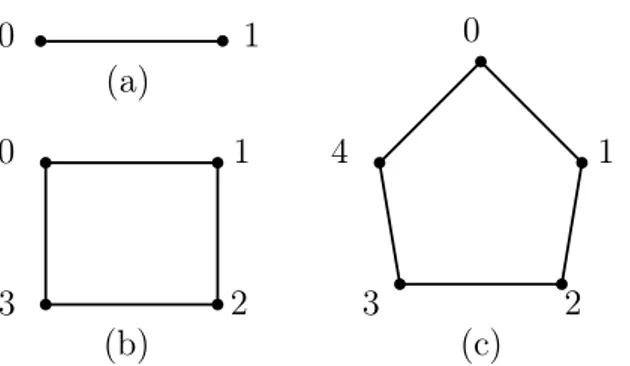Figure 5.7: Adjacency graphs of discrete memoryless channels corresponding to the chan- chan-nels of Figure 5.5