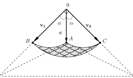 Figure 5.9: A spherical triangle delimited by the vectors v 1 , v 3 and the handle c. In a