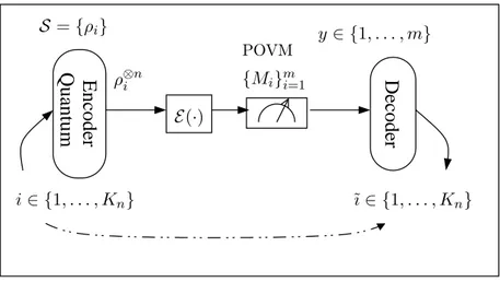 Figure 6.1: General representation of a quantum zero-error communication system. The error-free communication protocol can be summarized as follows: