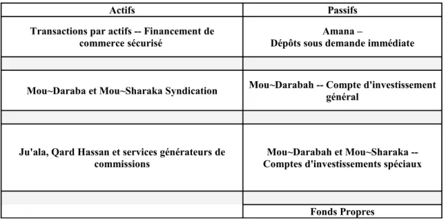 Table 1 : Structure Générale du bilan de la Banque Islamique
