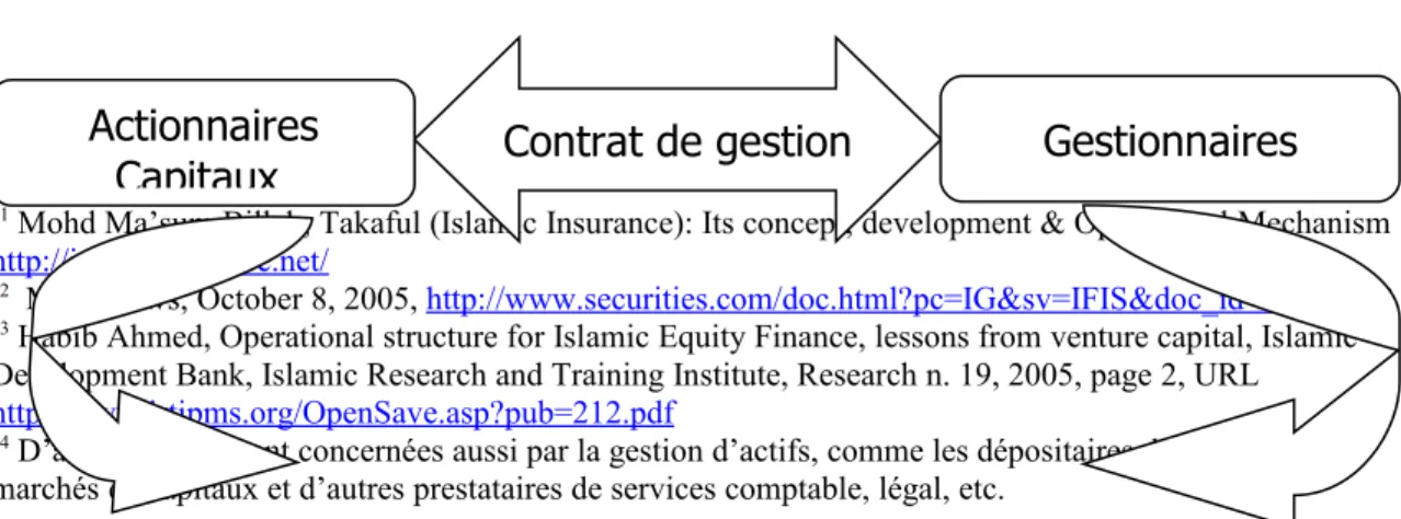 Figure 4 : Les relations contractuelles fondatrices de la gestion d’actifs
