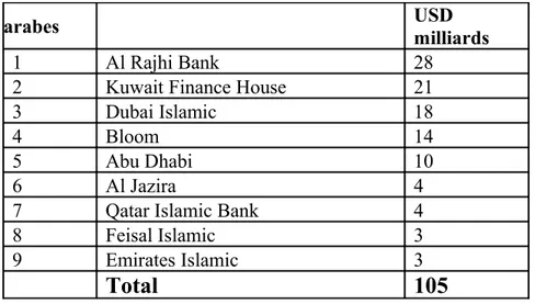 Table 2 : Les produits financiers islamiques par type de revenus