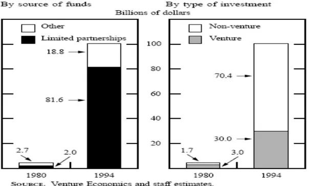 Figure 6 : Le marché de capital investissement par source de fonds et type d’investissement