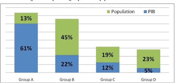 Figure 9 : La part des groupes dans la population et le PIB arabe en 2006