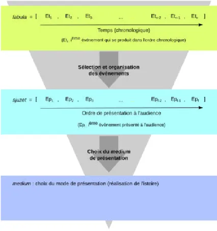 Figure 2.1 – Niveaux d’interpr´etation des narrations