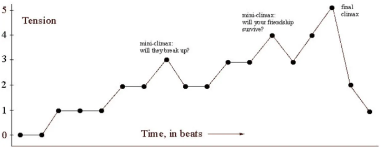 Figure 3.2 – Tension narrative id´eale pour le syst`eme Fa¸cade (Mateas and Stern, 2003)