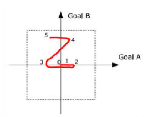 Figure 3.3 – The paradox space et une trajectoire possible dans cet espace (Szilas and Richle, 2013)