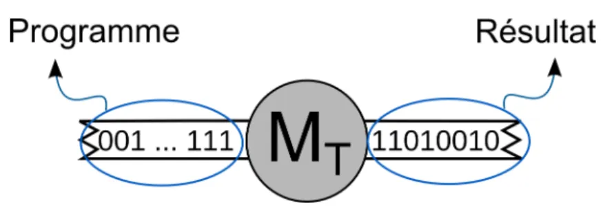 Figure 4.1 – Machine de Turing