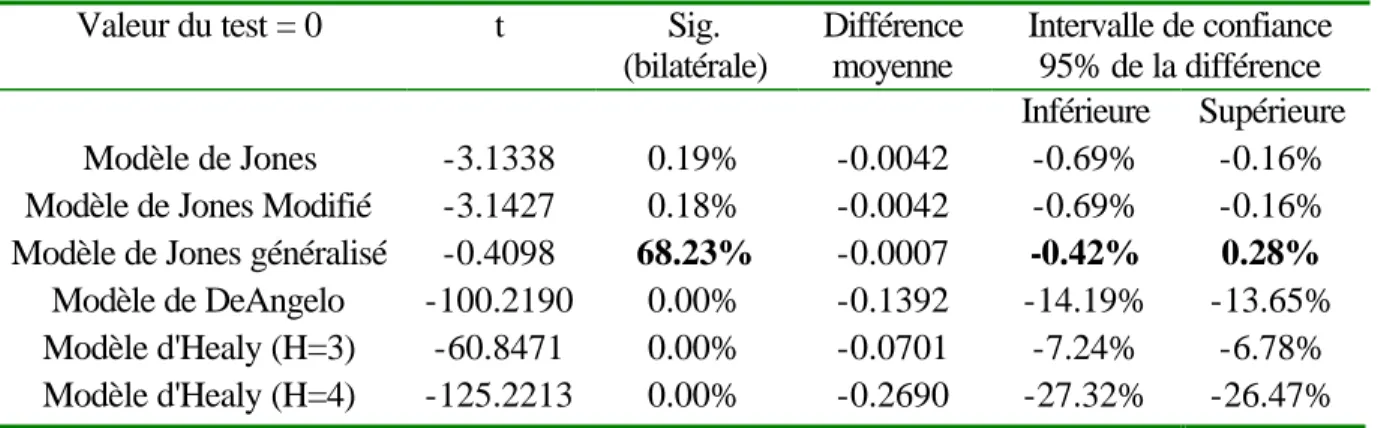 Tableau 4 :  Résultat de l’approche longitudinale. 