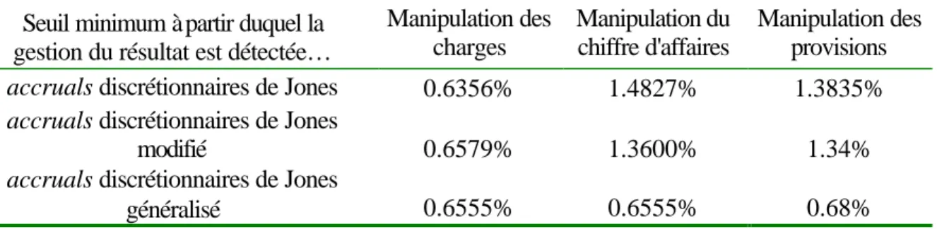 Tableau 6 :  Synthèse des tests de puissance. 