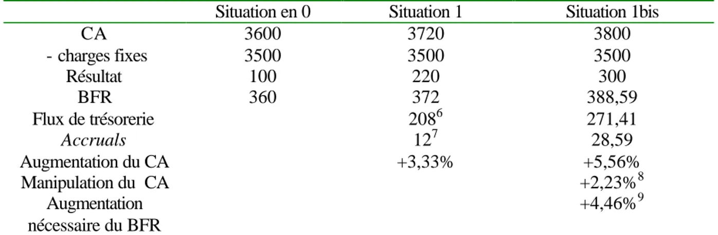 Tableau 1 :  Analyse de l’impact d’une variation des délais de paiement sur le résultat