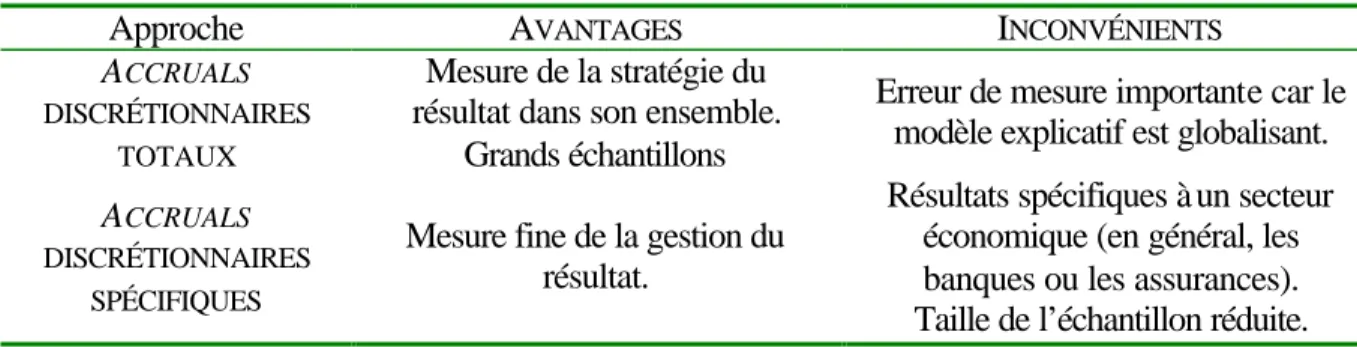 Tableau 2 :  Les différentes approches pour le calcul des accruals. 