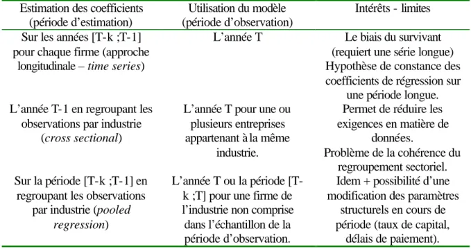 Tableau 3 :  Synthèse de mises en œuvre des modèles d’accruals discrétionnaires. 