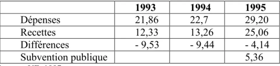 Tableau 6. Comptes de la DPAA (millions pesos)  1993  1994  1995  Dépenses   21,86  22,7  29,20  Recettes  12,33  13,26  25,06  Différences  - 9,53  - 9,44  - 4,14  Subvention publique  5,36  Source : UE, 1997 