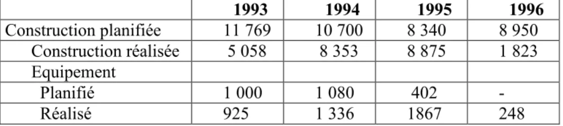 Tableau 8. Investissement de DPAA 1993- 1996 (millier de pesos cubains) 