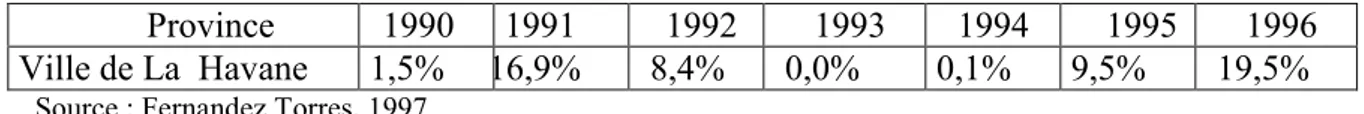Tableau 9. Part des habitants recevant de l’eau dont la potabilité est satisfaisante durant 1 an  Province   1990  1991  1992  1993  1994  1995  1996  Ville de La  Havane  1,5%  16,9%  8,4%  0,0%  0,1%  9,5%  19,5% 