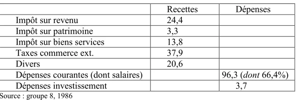 Tableau 10. Répartition des recettes et dépenses de l’Etat en 1982 (%)  Recettes   Dépenses  Impôt sur revenu  24,4 