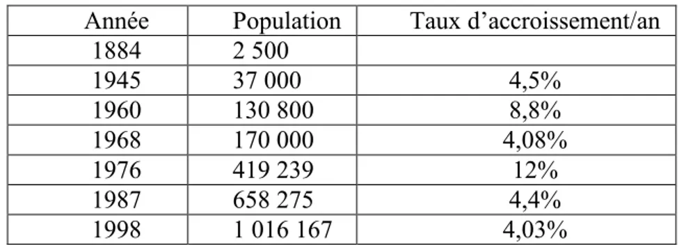 Tableau 3. Evolution de la population de Bamako 19 ème  – 20 ème  siècle  Année  Population   Taux d’accroissement/an 