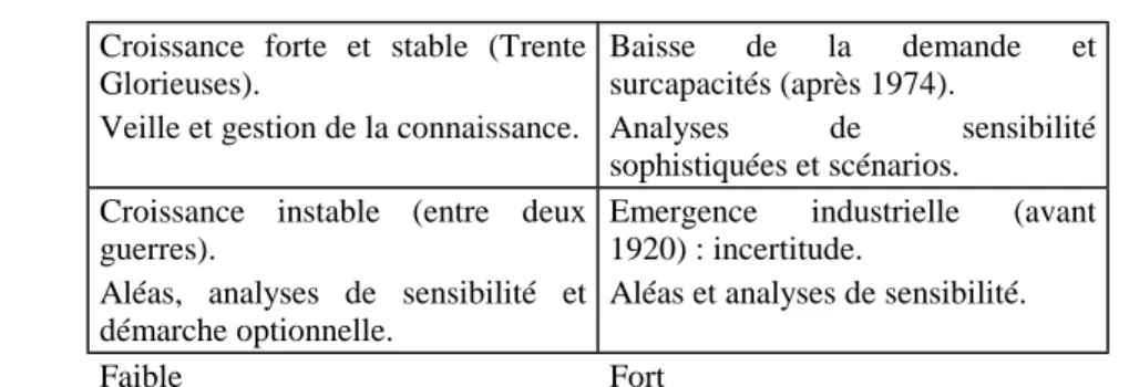 Tableau 2 – Instrumentation, tolérance au risque et degré de risque