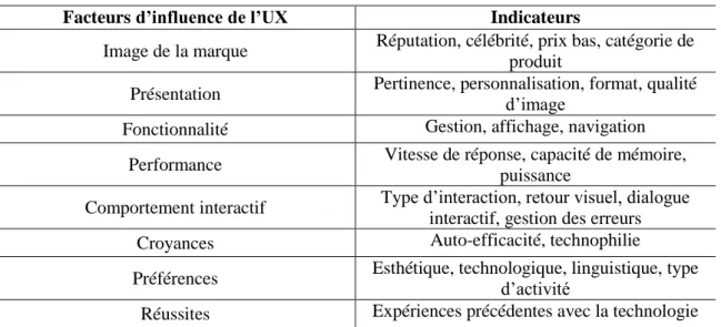Tableau 1. Facteurs d’influence caractéristiques du système et de l’utilisateur d’après la norme  ISO 9241-210, 2009 (notre traduction) 