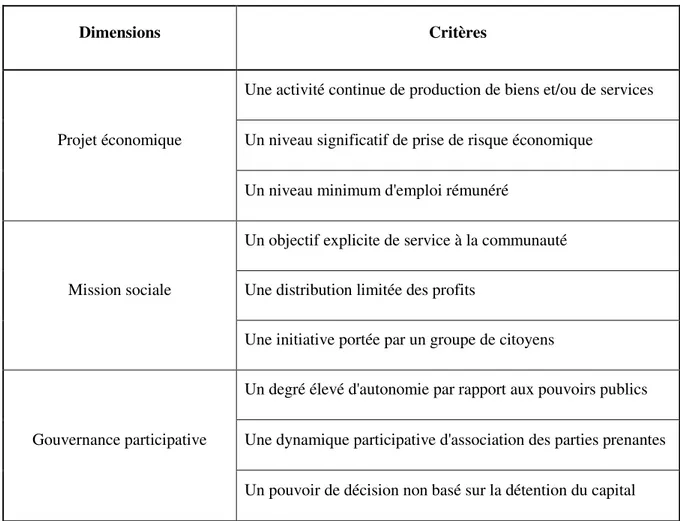 Tableau 2 : Les neufs critères de l’entreprise sociale définis par le réseau EMES (d’après Richez-Battesti &amp;  Petrella, 2015 et Defourny &amp; Nyssens, 2010) 