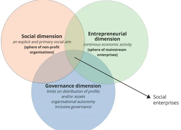 Figure 2 : Les trois dimensions de l’entreprise sociale idéal-typique selon l’EMES (d’après Wilkinson, 2015) 