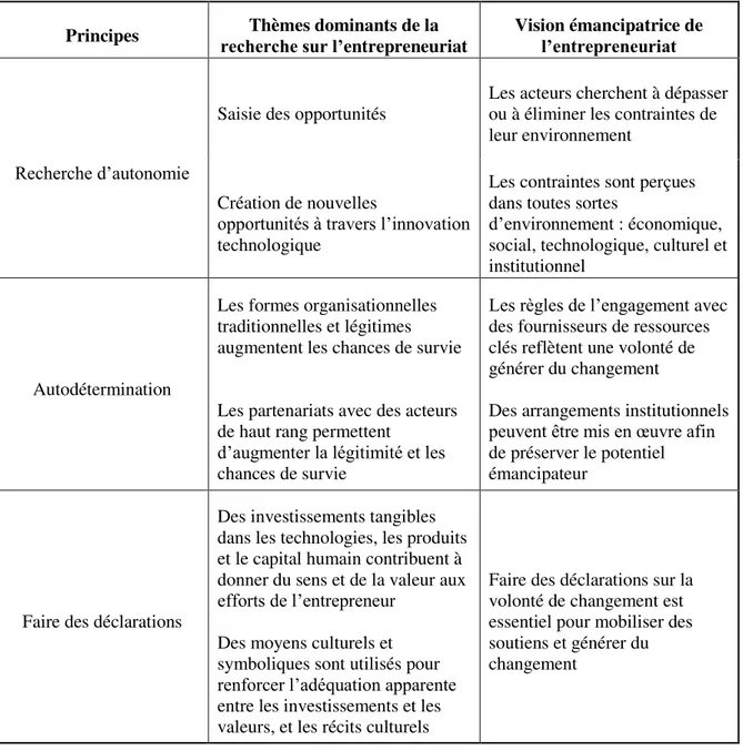 Tableau 5  : Les principes centraux de l’entrepreneuriat émancipateur (Rindova, Barry &amp; Ketchen, 2009)