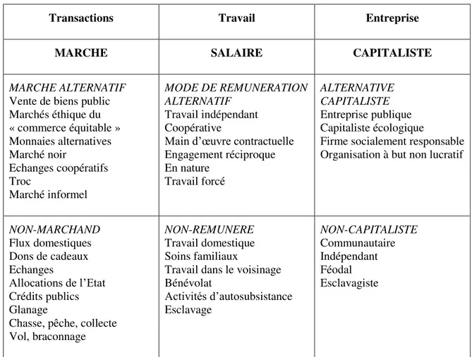 Tableau 6 : Une économie diverse (Gibson-Graham, 2008)