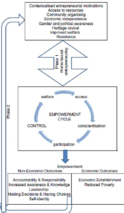 Figure 4 : Le proces sus cyclique de l’empowerment – le cas des femmes réfugiées du Moyen-Orient faisant  de la broderie (Al-Dajani &amp; Marlow, 2013)