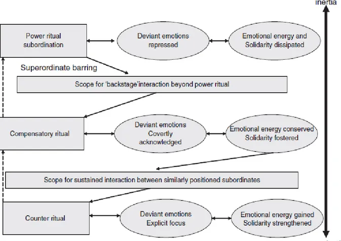 Figure 5 : Le rôle des rituels  de pouvoir dans le processus d’émancipation (Goss et al., 2011)
