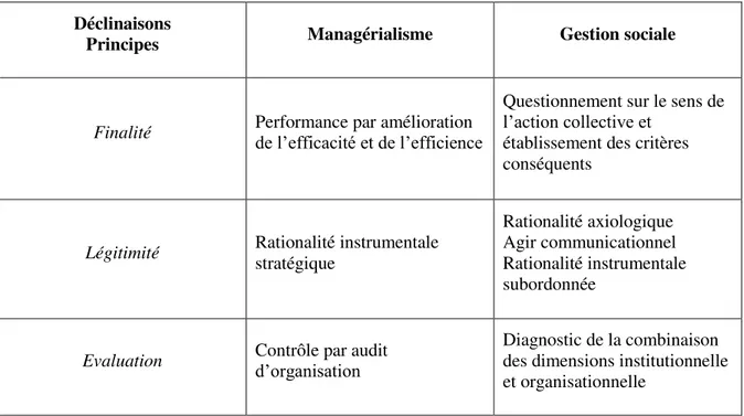 Tableau 8 : Managérialisme et gestion sociale (Laville, 2009) 