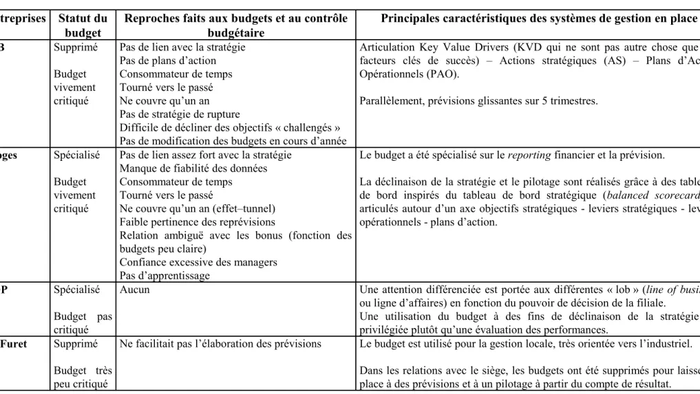 Tableau 4 Critiques du budget et système de gestion en place Entreprises Statut du 